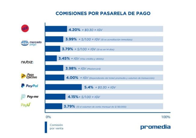 7 pasarelas de Pago en Perú