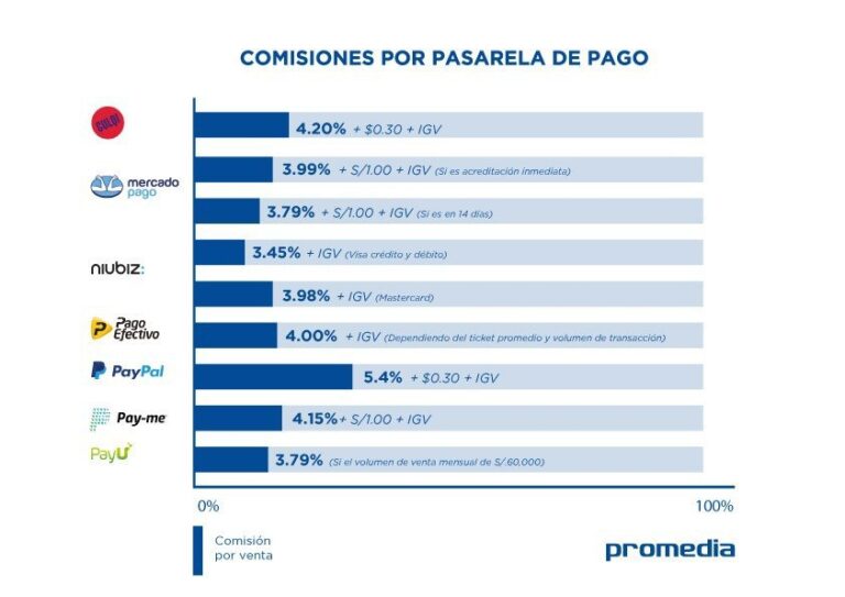 7 pasarelas de Pago en Perú